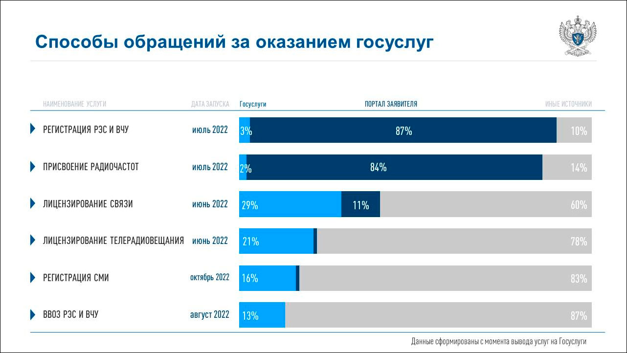 Роскомнадзор сообщил о завершении оптимизации своих услуг в сфере разрешительной деятельности