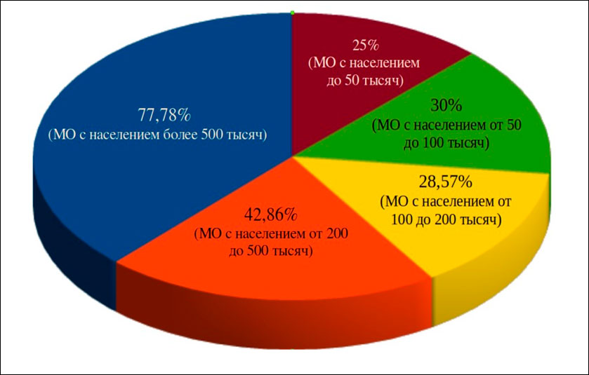 Кадровое обеспечение развития цифровых технологий в муниципальном управлении в Сибири и на Дальнем Востоке