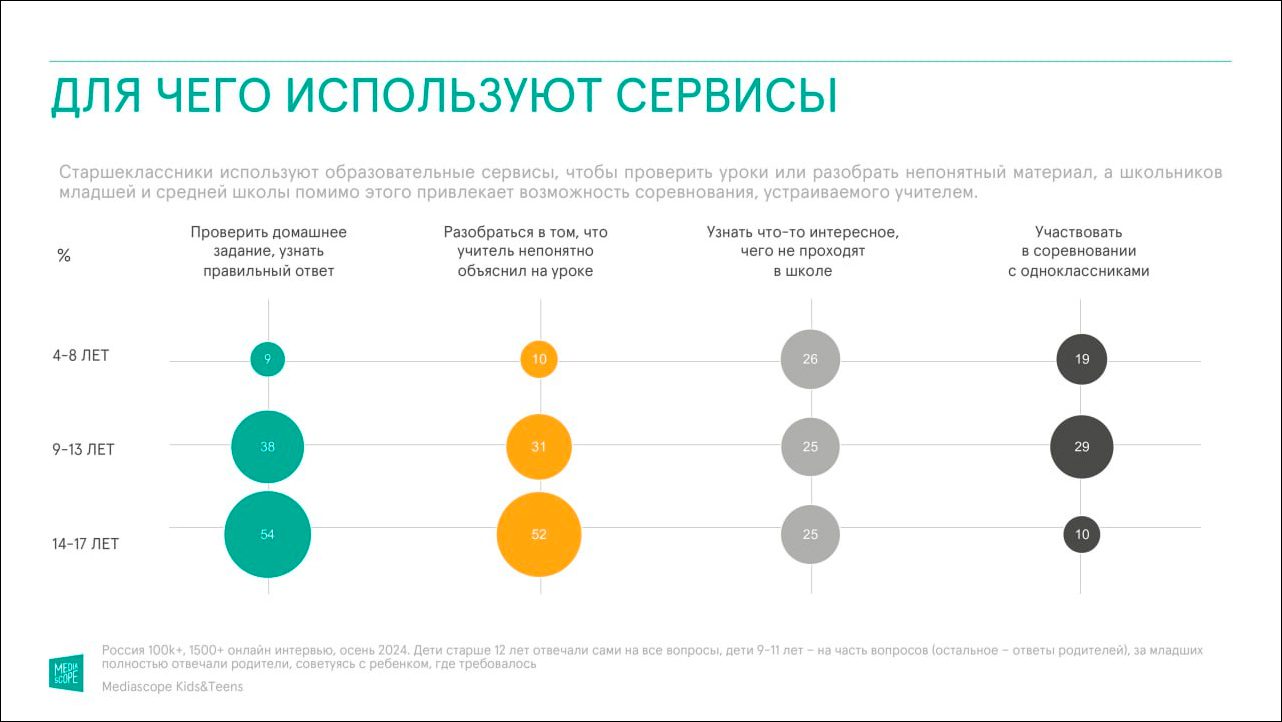 Для чего используют онлайн-сервисы.