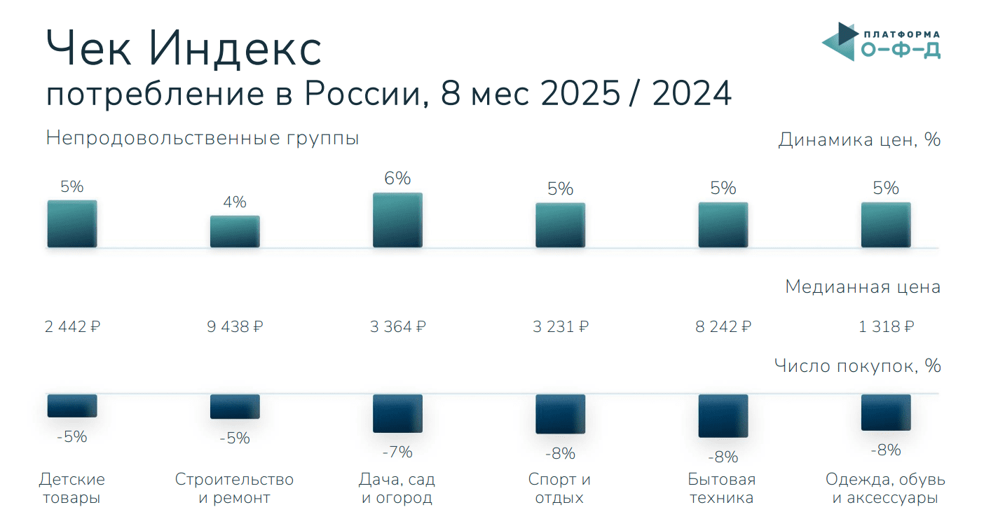 «Чек индекс» непродовольственных товаров. Фото (с) Платформа ОФД