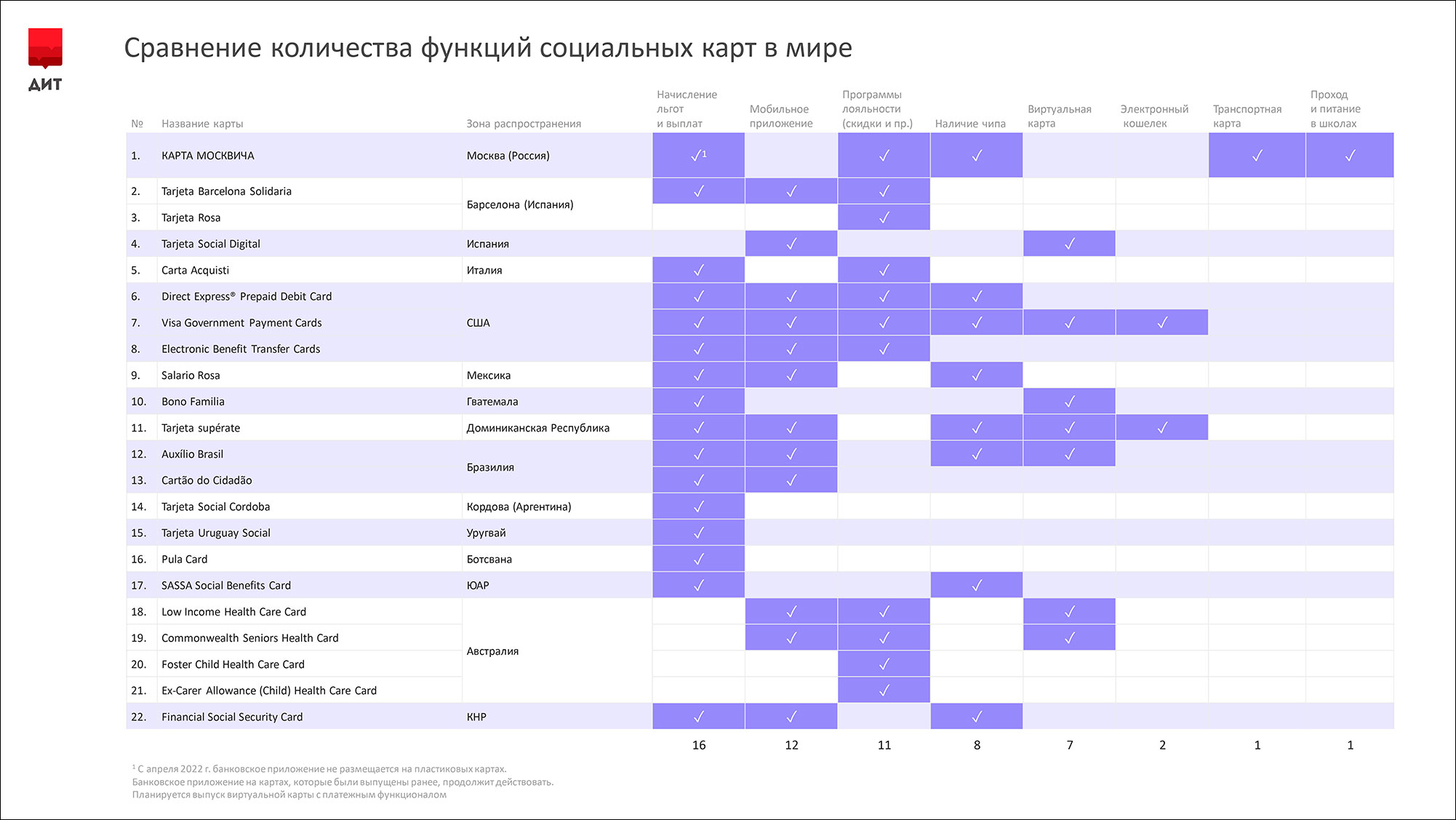 Карта москвича в сравнении с социальными картами в других странах – исследование