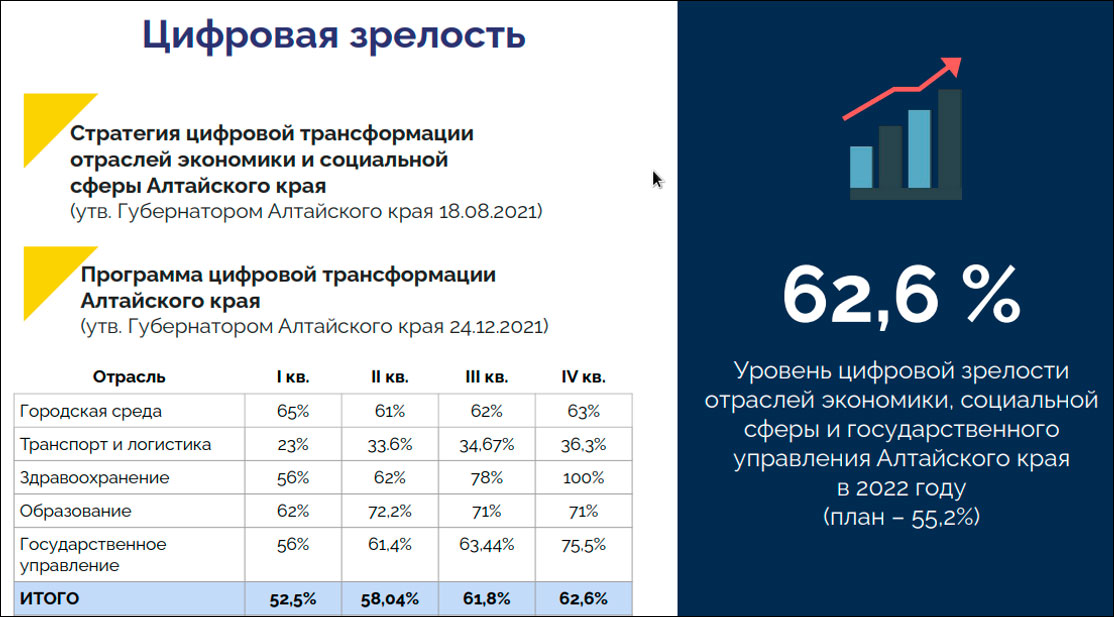 Министерство цифрового развития и связи Алтайского края – итоги работы в 2022 году