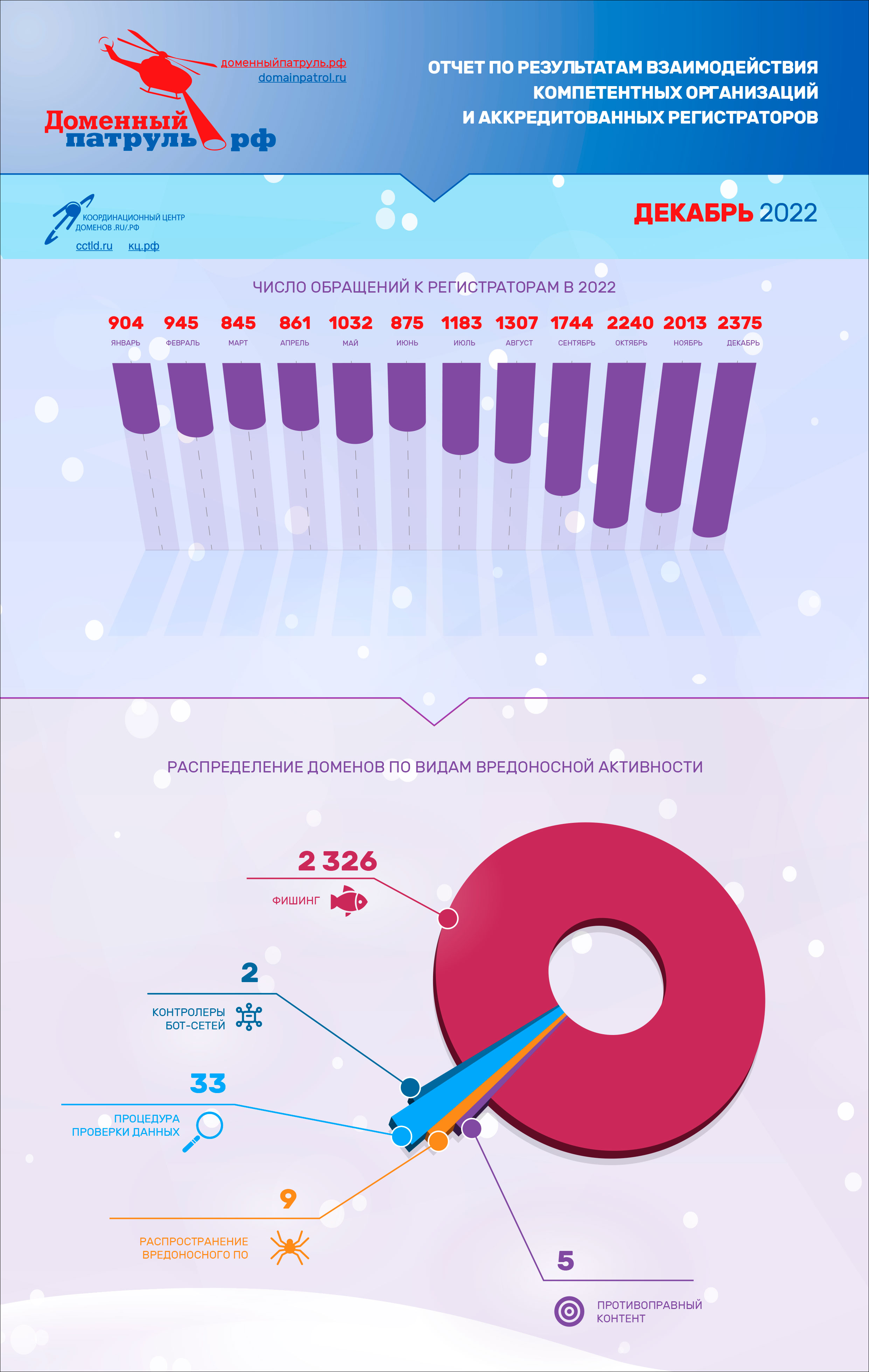 Координационный центр доменов .RU/.РФ опубликовал результаты 2022 года для российского рынка доменов