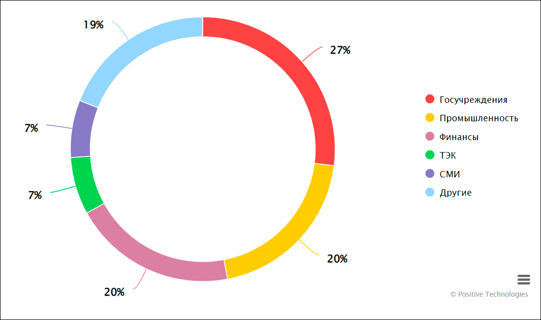 Система MaxPatrol VM выявила в среднем более 700 трендовых уязвимостей в ходе одного пилотного проекта - Positive Technologies