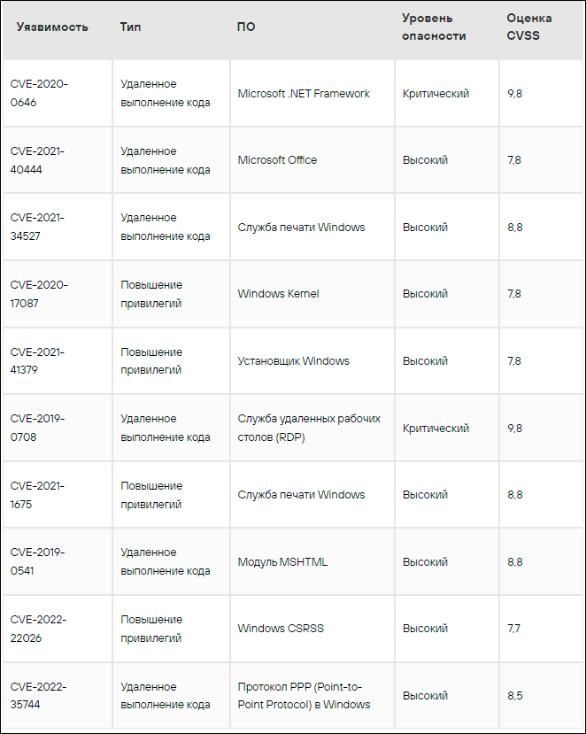 Система MaxPatrol VM выявила в среднем более 700 трендовых уязвимостей в ходе одного пилотного проекта - Positive Technologies