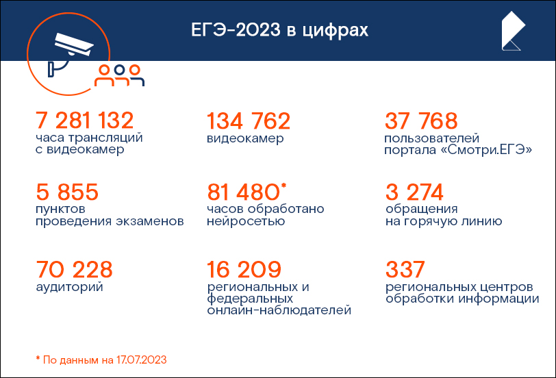 «Ростелеком» сообщил, что его нейросеть повысила выявляемость нарушений на ЕГЭ