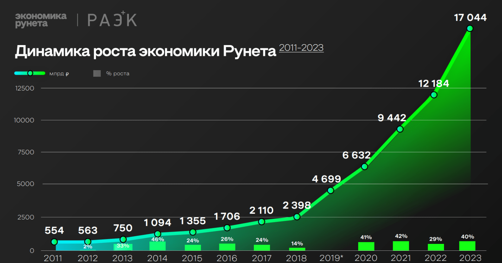 «Экономика Рунета» выросла на 40% в 2023 году – РАЭК