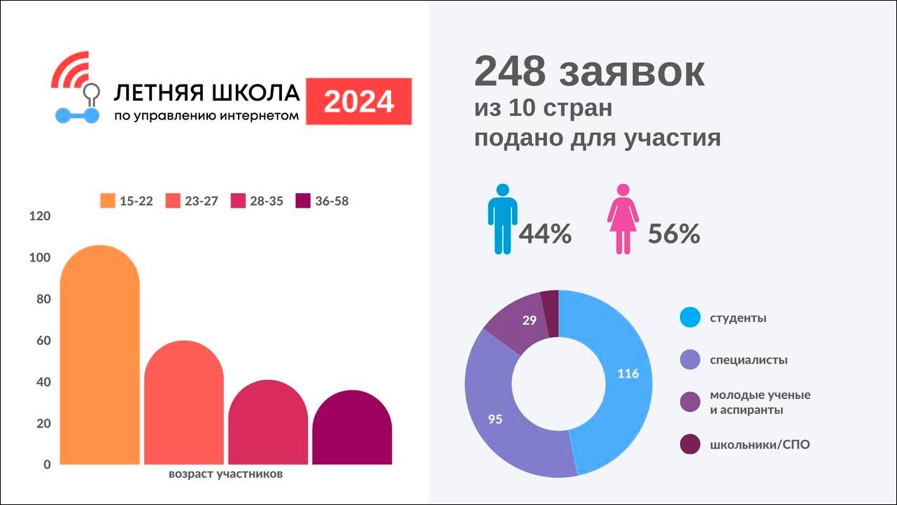 Начала работу 5-я летняя школа по управлению Интернетом