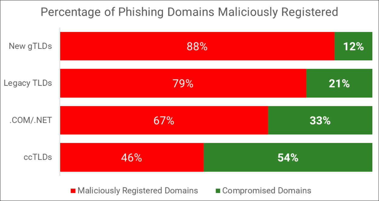 Число фишинговых атак в мире утроилось за последние три года - отчёт