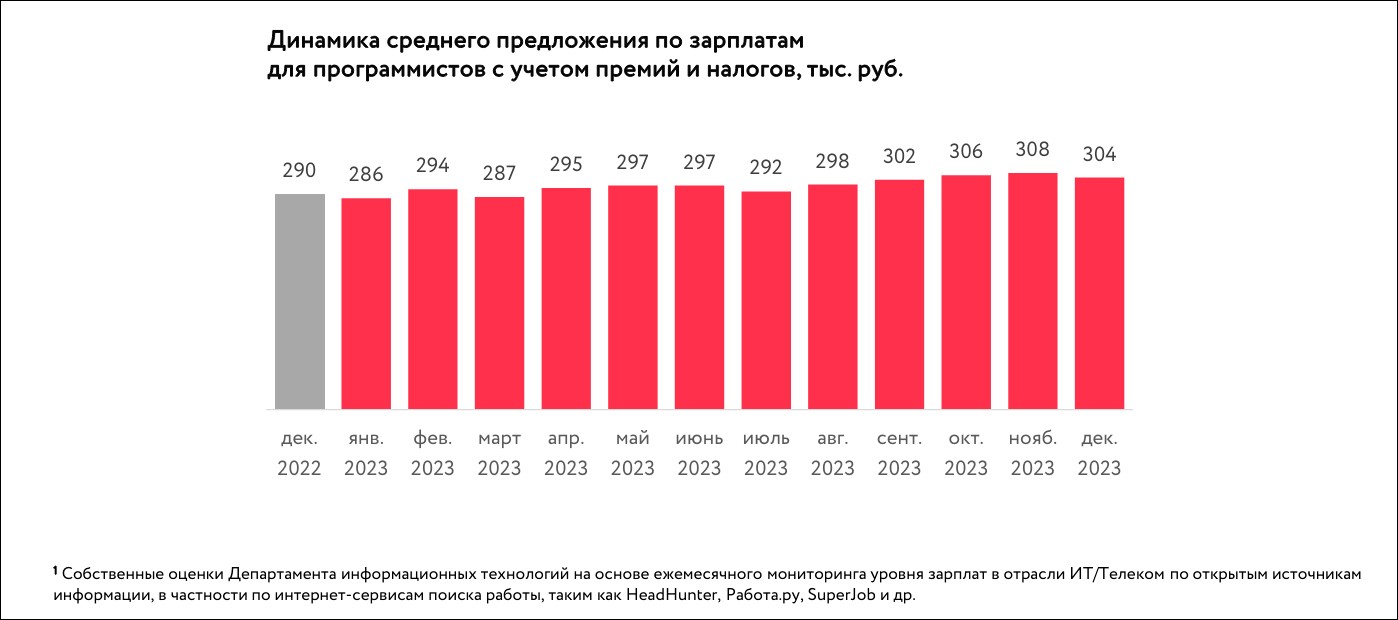 Количество вакансий для специалистов в московской сфере ИКТ в увеличилось за год на 21% – ДИТ