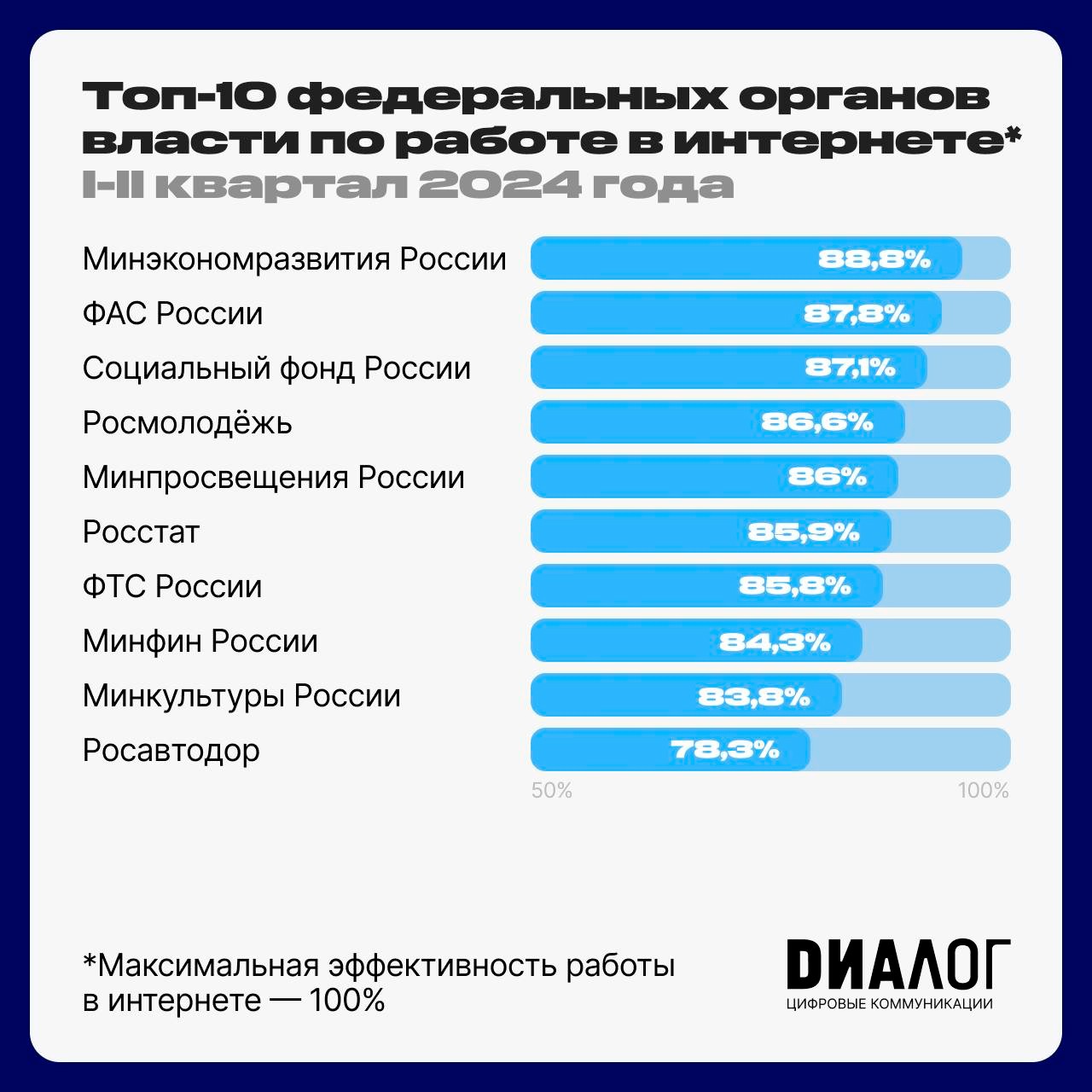 Представлен рейтинг органов исполнительной власти по качеству работы в Интернете за I полугодие 2024