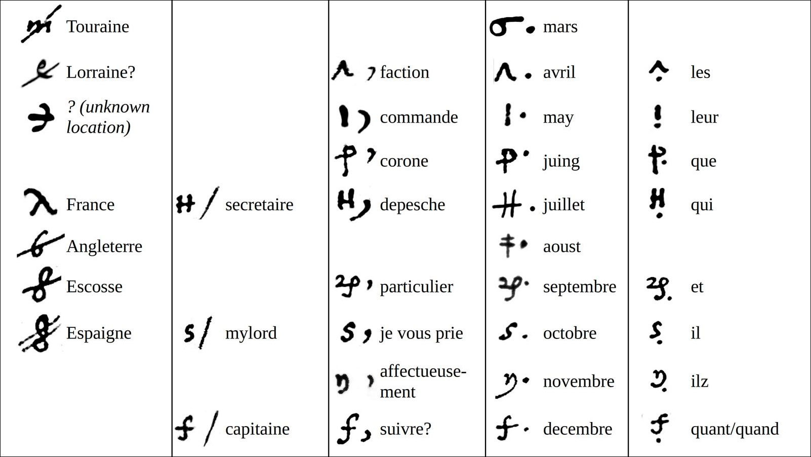 К годовщине казни Марии Стюарт сообщено о расшифровке её тайной переписки