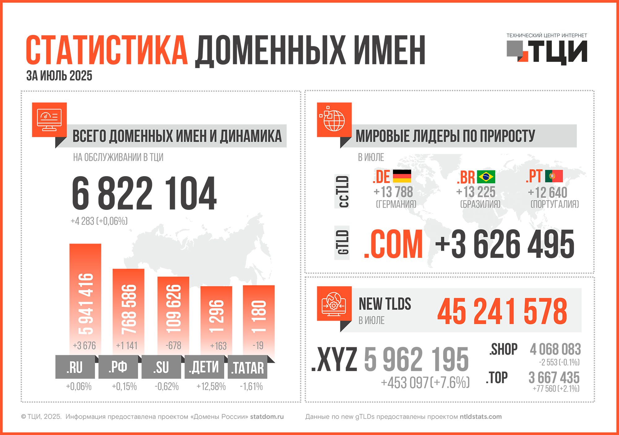 Статистика доменных имён – июль 2025