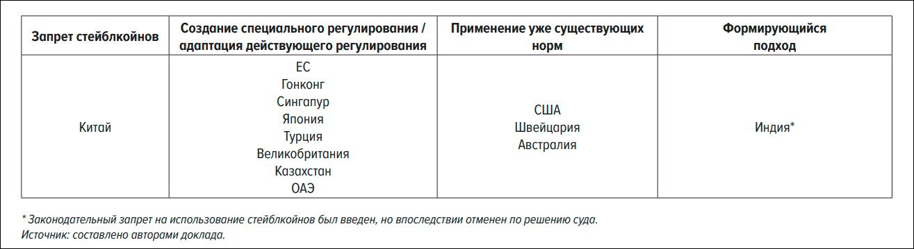 Опыт использования и регулирования стейблкоинов – аналитика Центробанка