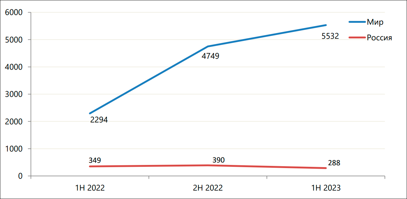 InfoWatch: за год зафиксированных утечек информации в мире стало больше на 141,2%, в России – меньше на 17,5%