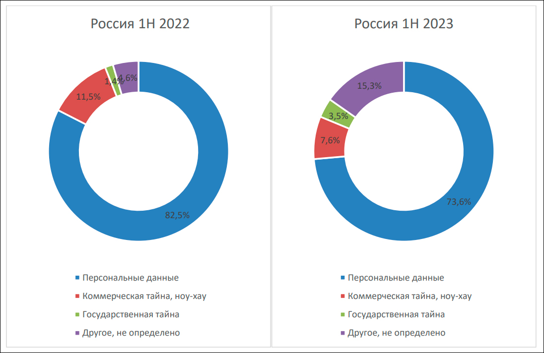InfoWatch: за год зафиксированных утечек информации в мире стало больше на 141,2%, в России – меньше на 17,5%