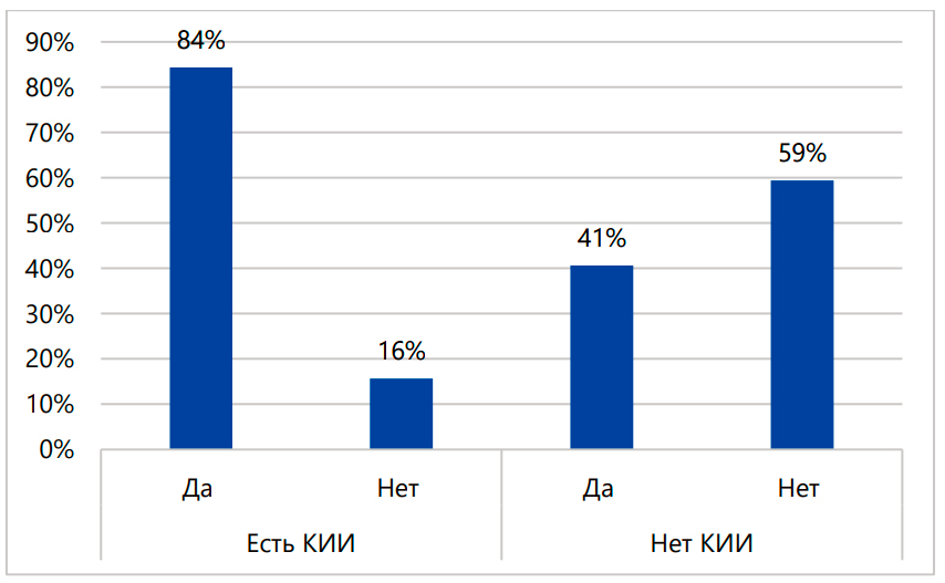 Ситуация в сфере кибербезопасности АСУ ТП – исследование